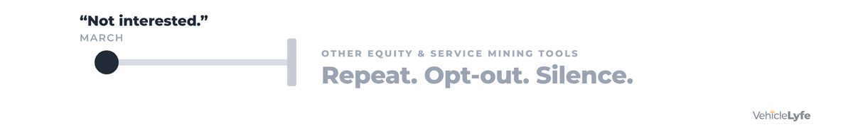 Equity mining alone: the road that stops at repeat, opt-out and silence