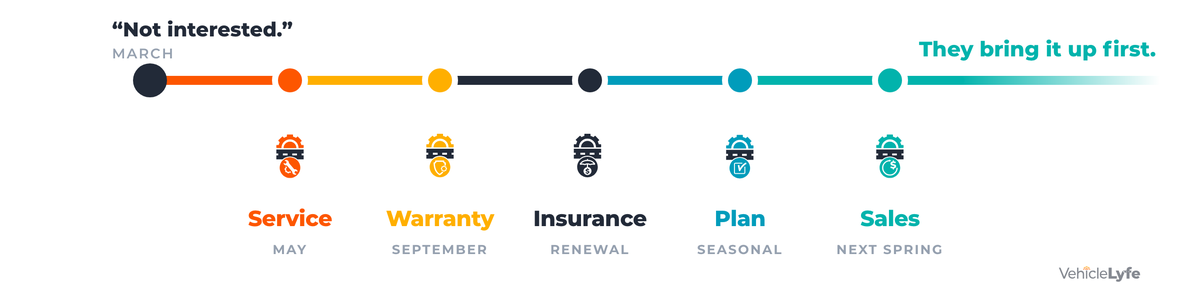 VehicleLyfe five gears: Service, Warranty, Insurance, Plan and Sales along one road