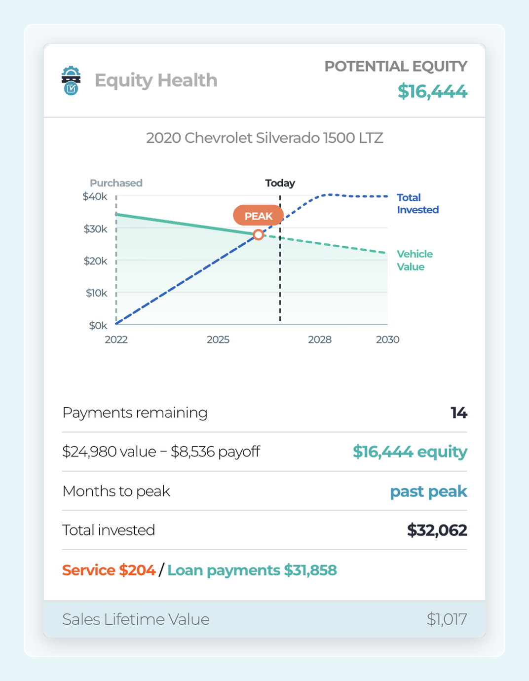 Investment Peak chart on the customer page
